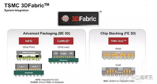 全面详解CoWoS封装技术 特点、优势及其在计算机软硬件及网络技术开发中的核心作用