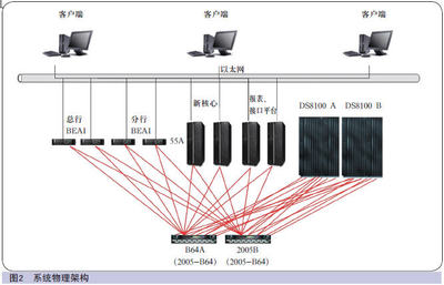 中国金融电脑技术发展 软硬件与网络技术的深度融合