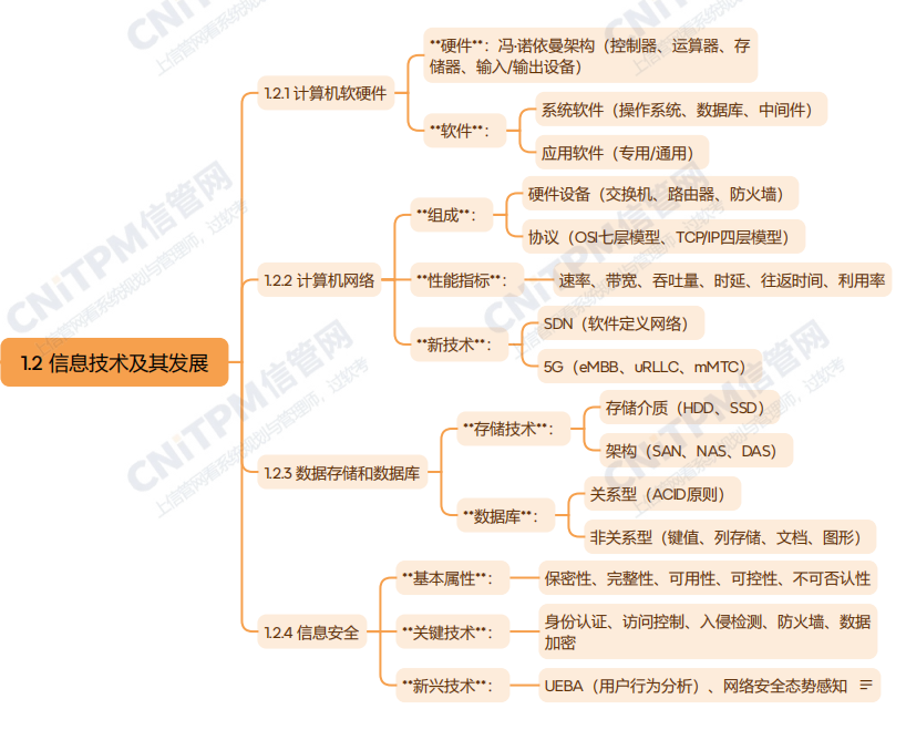 系规第2版第1章 信息系统与信息技术发展思维导图（2）——计算机软硬件及网络技术开发